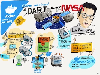 Thumbnail of visual notes created for the 'Docker made it to space! NASA'S DART project' talk